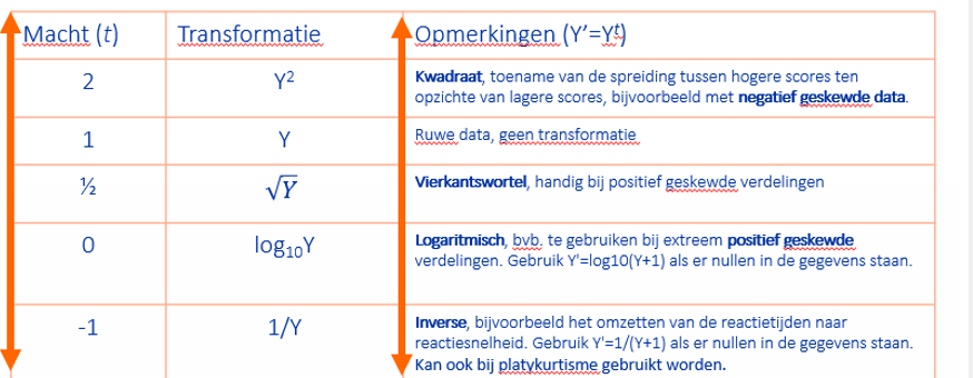 <p>-indien gegevens rechts scheef zijn gan je onder op de ladder, indien links scheef naar boven. </p><p>-om de macht te vinden waarmee je best transformeert om normaal verdeling te krijgen kanje een box-cox transforamtie doen: </p><p></p><p>De Box-Cox transformatie doet eigenlijk hetzelfde, maar dan <strong>automatisch</strong>.</p><p>In plaats van zelf te kiezen tussen log(X), √X, X², ... laat je een algoritme zoeken welke macht het beste werkt om je data zo normaal mogelijk te maken.</p><p>Die macht noemen ze <strong>λ (lambda)</strong>.</p>