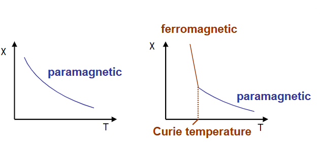 <p><span>Above the critical temperature, the thermal energy is high enough to prevent alignment.</span></p><p><span>χ: magnetic susceptibility, degree of magnetisation in response to an applied field</span></p>