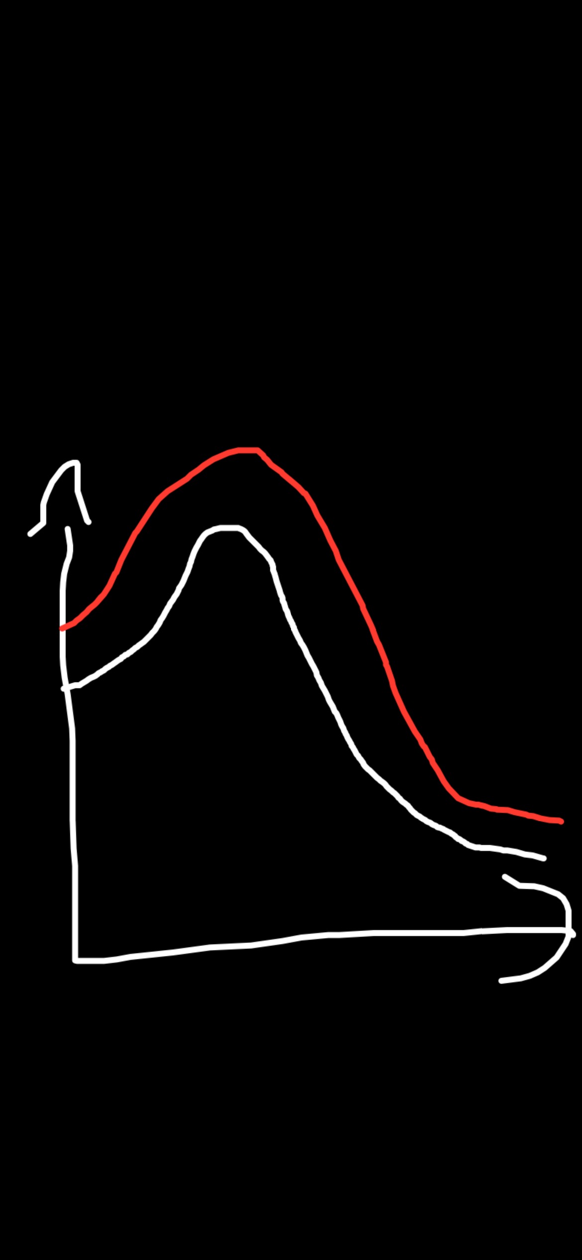 <p>If white is the control, what could’ve been changed given the red graph?</p>