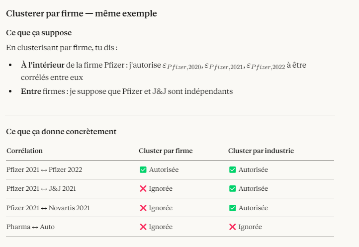 <p>Le problème dans cet exemple </p><p class="font-claude-response-body break-words whitespace-normal leading-[1.7]">Le choc de 2021 frappe Pfizer, J&amp;J et Novartis <strong>en même temps et pour la même raison</strong>. Leurs erreurs de 2021 sont donc fortement corrélées entre firmes.</p><p> </p><p class="font-claude-response-body break-words whitespace-normal leading-[1.7]">En clusterisant par firme, tu corriges la persistance temporelle au sein de Pfizer — c'est bien. Mais tu ignores que Pfizer et J&amp;J bougent ensemble cette année-là. Tu traites leurs erreurs de 2021 comme deux informations indépendantes alors qu'elles reflètent <strong>le même choc sectoriel</strong>.</p><p> </p><p class="font-claude-response-body break-words whitespace-normal leading-[1.7]">Résultat : tes SE sont mieux que sans clustering, mais toujours sous-estimées. Tu crois avoir plus d'informations indépendantes que tu n'en as vraiment.</p><p> </p><div data-type="horizontalRule"><hr></div><p> Quand clusterer par firme est correct </p><p class="font-claude-response-body break-words whitespace-normal leading-[1.7]">Clusterer par firme est le bon choix quand les chocs sont <strong>propres à chaque firme</strong> — pas partagés entre firmes du même secteur. Par exemple :</p><p> </p><ul><li><p>Pfizer perd un brevet en 2021 → choc spécifique à Pfizer, qui persiste dans le temps</p></li><li><p>J&amp;J a un scandale produit en 2020 → choc spécifique à J&amp;J</p></li><li><p>Ces chocs ne se propagent pas aux autres firmes</p></li></ul><p> </p><p class="font-claude-response-body break-words whitespace-normal leading-[1.7]">Dans ce cas, la corrélation importante est <strong>temporelle au sein de la firme</strong>, pas <strong>cross-sectionnelle entre firmes</strong>. Clusterer par firme capture exactement ça, et c'est suffisant.</p>