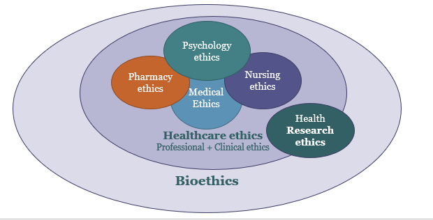 <ul><li><p>The study of typically controversial ethics brought about by advances in biology and medicine</p></li><li><p>The moral discernment as it relates to medical policy, practice, and research</p></li><li><p>The study of more commonplace questions of values which arise in primary care and other branches of medicine</p></li><li><p>Deals with the ethical questions that arise in the relationships across <span>life sciences, biotechnology, medicine, politics, law, and philosophy.</span></p></li></ul><p></p>