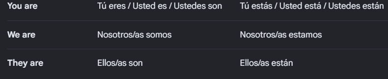 <ul><li><p><strong>Is</strong> = (<em>ser</em>) es / (<em>estar</em>) está |Sujetos = he/she/it // él/ella …(it)</p></li><li><p><strong>Are</strong> = (<em>ser</em>) foto /<strong> </strong>(<em>estar</em>)<em> </em>foto |Sujetos = you/we/they // Tu/nosotros/ellos</p></li></ul><p>***El verbo “are” tiene muchas más variaciones en comparación con el verbo “is”, dependiendo del sujeto que se está usando, Así que tengo una foto para explicar lo que cae dentro de “are" .</p>