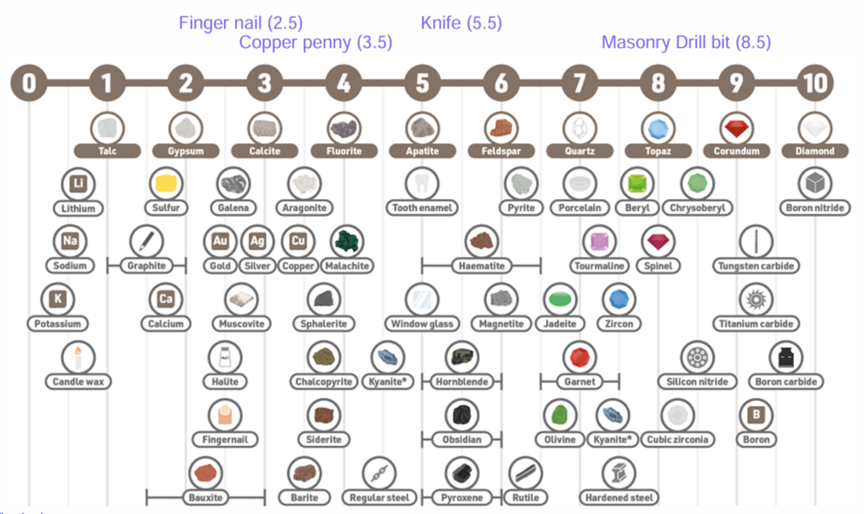 <ol type="1"><li><p>Colour</p></li><li><p>Lustre = reflectance</p></li><li><p>Form = shape, grouping clustering</p></li><li><p>Hardness = resistance to abrasion</p></li><li><p>Cleavage = the way minerals break along planes of weakness, exhibiting smooth, flat surfaces.</p></li><li><p>Fracture = nature of broken surfaces, lack of cleavage</p></li><li><p>Tenacity = malleable vs brittle under sudden impact</p></li><li><p>Specific gravity</p></li></ol><p></p>
