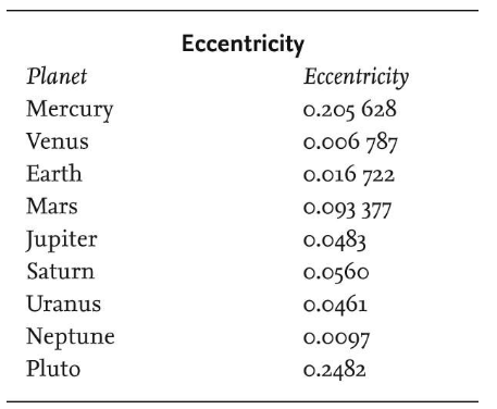 <p><span>In the above table, which <strong><em><u>planet</u></em></strong> has the most eccentric orbit?</span></p>
