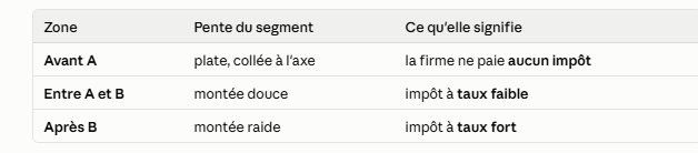 <p></p><p>C'est la version <strong>réaliste</strong> du barème : les vrais codes fiscaux ne sont pas des courbes lisses, ce sont des <strong>tranches</strong>. D'où ce tracé fait de segments droits mis bout à bout.</p><p>Comment lire le dessin</p><p>Trois segments, deux points de rupture :</p><table style="min-width: 75px;"><colgroup><col style="min-width: 25px;"><col style="min-width: 25px;"><col style="min-width: 25px;"></colgroup><tbody><tr><th colspan="1" rowspan="1"><p>Zone</p></th><th colspan="1" rowspan="1"><p>Pente du segment</p></th><th colspan="1" rowspan="1"><p>Ce qu'elle signifie</p></th></tr><tr><td colspan="1" rowspan="1"><p><strong>Avant A</strong></p></td><td colspan="1" rowspan="1"><p>plate, collée à l'axe</p></td><td colspan="1" rowspan="1"><p>la firme ne paie <strong>aucun impôt</strong></p></td></tr><tr><td colspan="1" rowspan="1"><p><strong>Entre A et B</strong></p></td><td colspan="1" rowspan="1"><p>montée douce</p></td><td colspan="1" rowspan="1"><p>impôt à <strong>taux faible</strong></p></td></tr><tr><td colspan="1" rowspan="1"><p><strong>Après B</strong></p></td><td colspan="1" rowspan="1"><p>montée raide</p></td><td colspan="1" rowspan="1"><p>impôt à <strong>taux fort</strong></p></td></tr></tbody></table><p><strong>A</strong> et <strong>B</strong> sont les endroits où la pente change brusquement — les « coudes ». Tout se joue là.</p><p>Un barème chiffré qui correspond au dessin</p><blockquote><p><strong>A = 20, B = 60. 0 % en dessous de 20. 20 % entre 20 et 60. 60 % au-dessus de 60.</strong></p></blockquote><p>Ce qui donne, par exemple : T(20) = 0 · T(40) = 4 · T(60) = 8 · T(80) = 20 · T(100) = 32 · T(120) = 44.</p><p>Prenons maintenant trois firmes différentes, chacune avec une année incertaine à deux scénarios équiprobables.</p><div data-type="horizontalRule"><hr></div><p>Cas 1 — une firme entièrement à droite de B</p><p>Une grosse entreprise toujours très rentable : soit <strong>80</strong>, soit <strong>120</strong>. Sa valeur moyenne est de <strong>100</strong>.</p><table style="min-width: 75px;"><colgroup><col style="min-width: 25px;"><col style="min-width: 25px;"><col style="min-width: 25px;"></colgroup><tbody><tr><th colspan="1" rowspan="1"><p>Scénario</p></th><th colspan="1" rowspan="1"><p>Valeur</p></th><th colspan="1" rowspan="1"><p>Impôt payé</p></th></tr><tr><td colspan="1" rowspan="1"><p>Mauvaise année (p = 0,5)</p></td><td colspan="1" rowspan="1"><p>80</p></td><td colspan="1" rowspan="1"><p><strong>20</strong> — taux fort sur les 20 au-dessus de B</p></td></tr><tr><td colspan="1" rowspan="1"><p>Bonne année (p = 0,5)</p></td><td colspan="1" rowspan="1"><p>120</p></td><td colspan="1" rowspan="1"><p><strong>44</strong> — taux fort sur les 60 au-dessus de B</p></td></tr><tr><td colspan="1" rowspan="1"><p></p></td><td colspan="1" rowspan="1"><p><strong>Moyenne : 100</strong></p></td><td colspan="1" rowspan="1"><p><strong>Impôt moyen : 32</strong></p></td></tr></tbody></table><p>Elle se couvre complètement : sa valeur devient certaine à <strong>100</strong>.</p><table style="min-width: 75px;"><colgroup><col style="min-width: 25px;"><col style="min-width: 25px;"><col style="min-width: 25px;"></colgroup><tbody><tr><th colspan="1" rowspan="1"><p></p></th><th colspan="1" rowspan="1"><p>Valeur</p></th><th colspan="1" rowspan="1"><p>Impôt payé</p></th></tr><tr><td colspan="1" rowspan="1"><p>Certitude</p></td><td colspan="1" rowspan="1"><p>100</p></td><td colspan="1" rowspan="1"><p><strong>32</strong> — même taux fort, appliqué au même montant total</p></td></tr></tbody></table><p><strong>Impôt : 32 contre 32. Gain fiscal : zéro.</strong> Les deux scénarios se trouvent sur le <strong>même segment droit</strong>, donc le taux appliqué au dernier dollar est identique dans le bon et dans le mauvais scénario. Ce que l'État prend en plus dans la bonne année, il le rend exactement en moins dans la mauvaise. Rien à récupérer.</p><blockquote><p>C'est la phrase du cours : <em>« à droite du point B, la fonction est linéaire, et une firme n'a aucune incitation à couvrir ses risques pour réduire son impôt. »</em></p></blockquote><div data-type="horizontalRule"><hr></div><p>Cas 2 — une firme à cheval sur B</p><p>Une entreprise moyenne : soit <strong>40</strong>, soit <strong>80</strong>. Sa valeur moyenne est de <strong>60</strong>, pile sur le coude.</p><table style="min-width: 75px;"><colgroup><col style="min-width: 25px;"><col style="min-width: 25px;"><col style="min-width: 25px;"></colgroup><tbody><tr><th colspan="1" rowspan="1"><p>Scénario</p></th><th colspan="1" rowspan="1"><p>Valeur</p></th><th colspan="1" rowspan="1"><p>Impôt payé</p></th></tr><tr><td colspan="1" rowspan="1"><p>Mauvaise année (p = 0,5)</p></td><td colspan="1" rowspan="1"><p>40</p></td><td colspan="1" rowspan="1"><p><strong>4</strong> — taux faible, elle reste entre A et B</p></td></tr><tr><td colspan="1" rowspan="1"><p>Bonne année (p = 0,5)</p></td><td colspan="1" rowspan="1"><p>80</p></td><td colspan="1" rowspan="1"><p><strong>20</strong> — elle franchit B, les 20 derniers sont à 60 %</p></td></tr><tr><td colspan="1" rowspan="1"><p></p></td><td colspan="1" rowspan="1"><p><strong>Moyenne : 60</strong></p></td><td colspan="1" rowspan="1"><p><strong>Impôt moyen : 12</strong></p></td></tr></tbody></table><p>Elle se couvre complètement : valeur certaine de <strong>60</strong>.</p><table style="min-width: 75px;"><colgroup><col style="min-width: 25px;"><col style="min-width: 25px;"><col style="min-width: 25px;"></colgroup><tbody><tr><th colspan="1" rowspan="1"><p></p></th><th colspan="1" rowspan="1"><p>Valeur</p></th><th colspan="1" rowspan="1"><p>Impôt payé</p></th></tr><tr><td colspan="1" rowspan="1"><p>Certitude</p></td><td colspan="1" rowspan="1"><p>60</p></td><td colspan="1" rowspan="1"><p><strong>8</strong> — elle s'arrête exactement au coude, sans jamais entrer dans le taux fort</p></td></tr></tbody></table><p><strong>Valeur identique en moyenne. Impôt : 12 contre 8. Gain de 4 M$.</strong> Ici les deux scénarios sont sur <strong>deux segments différents</strong> : le bon est taxé à 60 %, le mauvais seulement à 20 %. L'asymétrie réapparaît, donc le gain aussi.</p><div data-type="horizontalRule"><hr></div><p>Cas 3 — une firme à cheval sur A</p><p>Une petite entreprise fragile : soit <strong>0</strong>, soit <strong>40</strong>. Valeur moyenne <strong>20</strong>.</p><table style="min-width: 75px;"><colgroup><col style="min-width: 25px;"><col style="min-width: 25px;"><col style="min-width: 25px;"></colgroup><tbody><tr><th colspan="1" rowspan="1"><p>Scénario</p></th><th colspan="1" rowspan="1"><p>Valeur</p></th><th colspan="1" rowspan="1"><p>Impôt payé</p></th></tr><tr><td colspan="1" rowspan="1"><p>Mauvaise année (p = 0,5)</p></td><td colspan="1" rowspan="1"><p>0</p></td><td colspan="1" rowspan="1"><p><strong>0</strong> — sous le seuil A, et l'État ne rembourse rien</p></td></tr><tr><td colspan="1" rowspan="1"><p>Bonne année (p = 0,5)</p></td><td colspan="1" rowspan="1"><p>40</p></td><td colspan="1" rowspan="1"><p><strong>4</strong> — taux faible sur les 20 au-dessus de A</p></td></tr><tr><td colspan="1" rowspan="1"><p></p></td><td colspan="1" rowspan="1"><p><strong>Moyenne : 20</strong></p></td><td colspan="1" rowspan="1"><p><strong>Impôt moyen : 2</strong></p></td></tr></tbody></table><p>Couverture complète : valeur certaine de <strong>20</strong>.</p><table style="min-width: 75px;"><colgroup><col style="min-width: 25px;"><col style="min-width: 25px;"><col style="min-width: 25px;"></colgroup><tbody><tr><th colspan="1" rowspan="1"><p></p></th><th colspan="1" rowspan="1"><p>Valeur</p></th><th colspan="1" rowspan="1"><p>Impôt payé</p></th></tr><tr><td colspan="1" rowspan="1"><p>Certitude</p></td><td colspan="1" rowspan="1"><p>20</p></td><td colspan="1" rowspan="1"><p><strong>0</strong> — elle reste exactement au seuil</p></td></tr></tbody></table><p><strong>Impôt : 2 contre 0. Gain de 2 M$.</strong> Le coude A produit le même effet que le coude B, pour la même raison : les deux scénarios ne sont pas frappés au même taux.</p><div data-type="horizontalRule"><hr></div><p>Récapitulatif</p><table style="min-width: 150px;"><colgroup><col style="min-width: 25px;"><col style="min-width: 25px;"><col style="min-width: 25px;"><col style="min-width: 25px;"><col style="min-width: 25px;"><col style="min-width: 25px;"></colgroup><tbody><tr><th colspan="1" rowspan="1"><p>Firme</p></th><th colspan="1" rowspan="1"><p>Position</p></th><th colspan="1" rowspan="1"><p>Segments concernés</p></th><th colspan="1" rowspan="1"><p>Impôt sans couv.</p></th><th colspan="1" rowspan="1"><p>Avec couv.</p></th><th colspan="1" rowspan="1"><p>Gain</p></th></tr><tr><td colspan="1" rowspan="1"><p>Cas 1</p></td><td colspan="1" rowspan="1"><p>entièrement à droite de B</p></td><td colspan="1" rowspan="1"><p><strong>un seul</strong></p></td><td colspan="1" rowspan="1"><p>32</p></td><td colspan="1" rowspan="1"><p>32</p></td><td colspan="1" rowspan="1"><p><strong>0</strong></p></td></tr><tr><td colspan="1" rowspan="1"><p>Cas 2</p></td><td colspan="1" rowspan="1"><p>à cheval sur B</p></td><td colspan="1" rowspan="1"><p>deux</p></td><td colspan="1" rowspan="1"><p>12</p></td><td colspan="1" rowspan="1"><p>8</p></td><td colspan="1" rowspan="1"><p><strong>4</strong></p></td></tr><tr><td colspan="1" rowspan="1"><p>Cas 3</p></td><td colspan="1" rowspan="1"><p>à cheval sur A</p></td><td colspan="1" rowspan="1"><p>deux</p></td><td colspan="1" rowspan="1"><p>2</p></td><td colspan="1" rowspan="1"><p>0</p></td><td colspan="1" rowspan="1"><p><strong>2</strong></p></td></tr></tbody></table><blockquote><p><strong>La règle : un seul segment → aucun gain. Deux segments ou plus → gain.</strong> C'est exactement ce que dit le cours : <em>« une firme dont la valeur peut se situer à droite ou à gauche du point B (ou du point A) serait motivée à couvrir, parce que sa fonction d'imposition est convexe lorsqu'on combine deux ou trois sections linéaires. »</em></p></blockquote><p>Le lien avec la figure 2a</p><p>C'est la même idée, avec un dessin différent :</p><table style="min-width: 75px;"><colgroup><col style="min-width: 25px;"><col style="min-width: 25px;"><col style="min-width: 25px;"></colgroup><tbody><tr><th colspan="1" rowspan="1"><p></p></th><th colspan="1" rowspan="1"><p>Figure 2a</p></th><th colspan="1" rowspan="1"><p>Figure 2b</p></th></tr><tr><td colspan="1" rowspan="1"><p>Forme</p></td><td colspan="1" rowspan="1"><p>courbe lisse et bombée</p></td><td colspan="1" rowspan="1"><p>segments droits + coudes</p></td></tr><tr><td colspan="1" rowspan="1"><p>Convexité</p></td><td colspan="1" rowspan="1"><p>partout</p></td><td colspan="1" rowspan="1"><p><strong>seulement autour de A et de B</strong></p></td></tr><tr><td colspan="1" rowspan="1"><p>Conséquence</p></td><td colspan="1" rowspan="1"><p>toute firme a un motif fiscal de couvrir</p></td><td colspan="1" rowspan="1"><p><strong>seules certaines firmes</strong> en ont un</p></td></tr></tbody></table><p>La figure 2b est donc une <strong>restriction</strong> de la figure 2a : elle dit que le raisonnement du coût 3 ne s'applique pas à toutes les entreprises, mais à celles qui sont assises sur un coude.</p><p>Ce que A et B représentent en vrai</p><ul><li><p><strong>A</strong> — le seuil d'entrée dans l'impôt. En dessous, la firme est en perte ou ses reports déficitaires absorbent tout son résultat : elle ne paie rien, <strong>et l'État ne lui rembourse rien</strong>. Ce coude est la traduction graphique du traitement asymétrique des pertes.</p></li><li><p><strong>B</strong> — le passage à un taux supérieur : fin d'un taux réduit pour PME, épuisement d'un crédit d'impôt, franchissement d'une tranche.</p></li></ul><div data-type="horizontalRule"><hr></div><p><strong>Ce qu'il faut savoir répondre :</strong> le barème réel est linéaire par morceaux ; une firme dont toute la distribution tient dans un seul morceau voit un barème droit et n'a aucun motif fiscal de se couvrir ; une firme dont la distribution chevauche A ou B voit, elle, un barème convexe — et retrouve intégralement le gain du coût 3. Ce n'est donc pas la convexité en général qui compte,</p><p></p><p></p><p>C’est<strong> la convexité sur la plage où la firme évolue réellement</strong>.</p><p><span>●</span><span style="font-family: "Times New Roman"; line-height: normal; font-size: 7pt;">&nbsp;&nbsp;&nbsp;&nbsp;&nbsp;&nbsp;&nbsp; </span><span><strong>À droite du point B</strong>, la fonction d’imposition est <strong>linéaire</strong>. Une firme dont la valeur reste toujours dans cette zone <strong>n’a aucune incitation</strong> à couvrir ses risques pour réduire son impôt : sur un segment droit, l’impôt espéré est exactement l’impôt du résultat moyen, donc la couverture ne rapporte rien fiscalement.</span></p><p class="MsoListParagraph"><span>●</span><span style="font-family: "Times New Roman"; line-height: normal; font-size: 7pt;">&nbsp;&nbsp;&nbsp;&nbsp;&nbsp;&nbsp;&nbsp; </span><span><strong>Mais une firme dont la valeur peut se situer à droite ou à gauche du point B — ou du point A —</strong> serait motivée à couvrir, <strong>parce que sa fonction d’imposition est convexe lorsqu’on combine deux ou trois sections linéaires</strong>.</span></p>