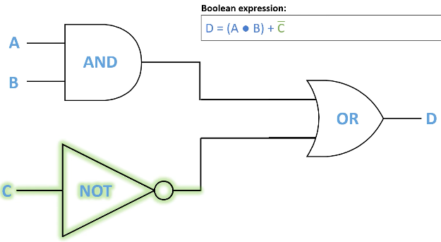 <p>And is a <strong>⋅</strong> ,  or is a + , XOR is a ⨁, and NOT is a line above : Ā</p><p>first label the inputs and outputs of the logic gates, and find the master output, then construct the equation to get an output 1 on the master output</p><p>e.g. D is 1 when A AND B are 1 and C is not </p><p>there can be more than one expression</p>