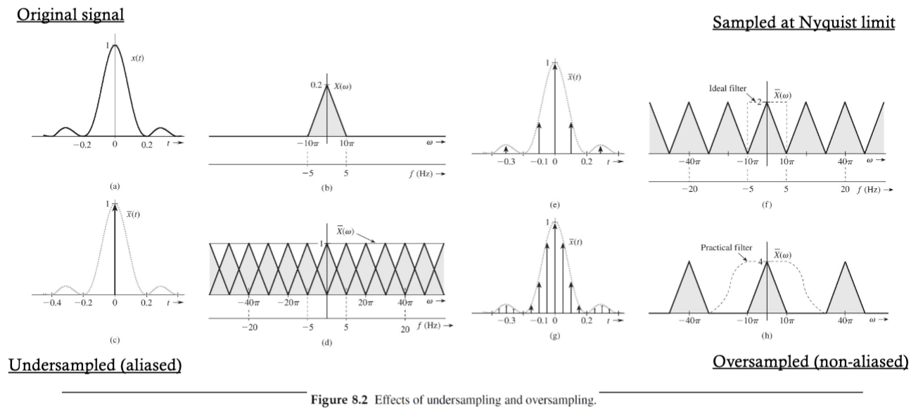 <p>Aliasing occurs by undersampling </p>
