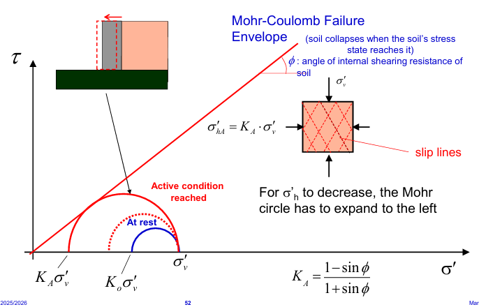 <ul><li><p>wall moves away from soil</p></li><li><p>horizontal stress decreases</p></li></ul><p></p><p>Ka=(1-sin<span style="background-color: transparent;">Φ)/(</span>1+sin<span style="background-color: transparent;">Φ)</span></p><p></p><p>Mohr-Coulomb failure envelope → soil collapse when the soil’s stress state reaches it</p><p></p>
