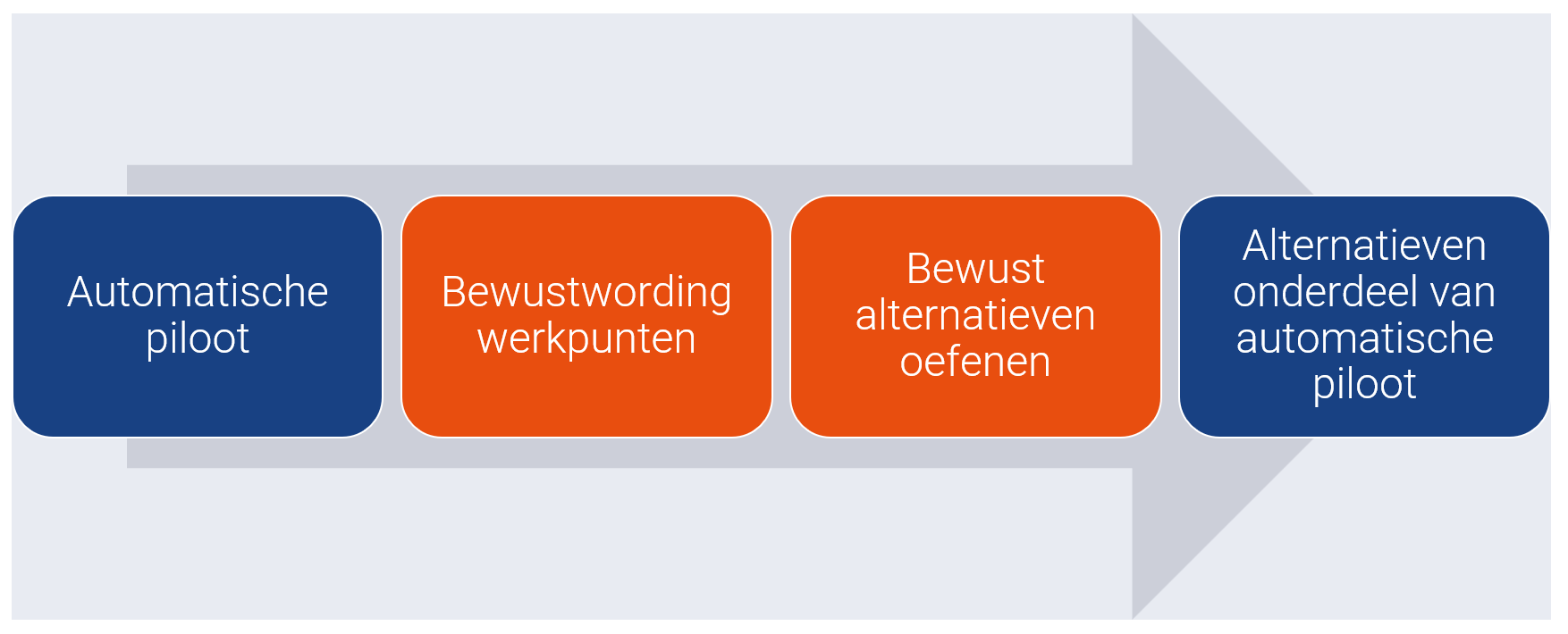 <p>Gedrag/gewoonte veranderen gaat niet in 1x</p><p>We functioneren op automatische piloot, onbewuste patronen</p><p>→ Bewustwording & bewust oefenen</p><ul><li><p>lukt niet vanaf 1e x</p></li><li><p>analogie autorijden</p></li><li><p>zowel voor goede als slechte gewoonten</p></li></ul><p></p>