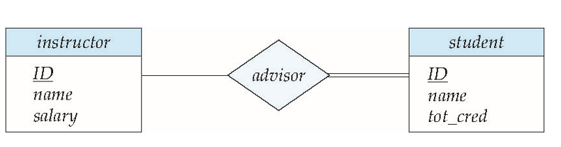 <p>every entity is in the relationship</p><p>showed by the double line</p>