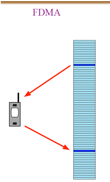 <p>FDMA stands for <span style="color: red;">Frequency Division Multiple Access</span>, a method of sending a cell phone signal over mobile communication networks.</p><p>How it works: each call is put on a <span style="color: red;">separate frequency.</span></p><p>Simple Analogy: in a room of many people talking, you distinguish between different people by having each person talk at a different pitch.</p>