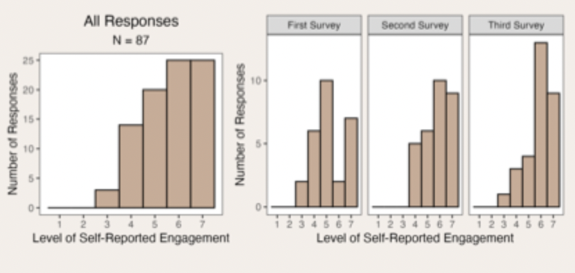 <ul><li><p>No students indicated that they were “not at all engaged” at any point during class 1</p></li><li><p>80% of responses were 5 or higher on the engagement scale</p></li><li><p>Students reported high levels of engagement in PSY309 on the surveys</p></li></ul><p></p><ul><li><p>Negatively skewed distribution, more negatively skewed as class went on</p></li></ul><p></p>