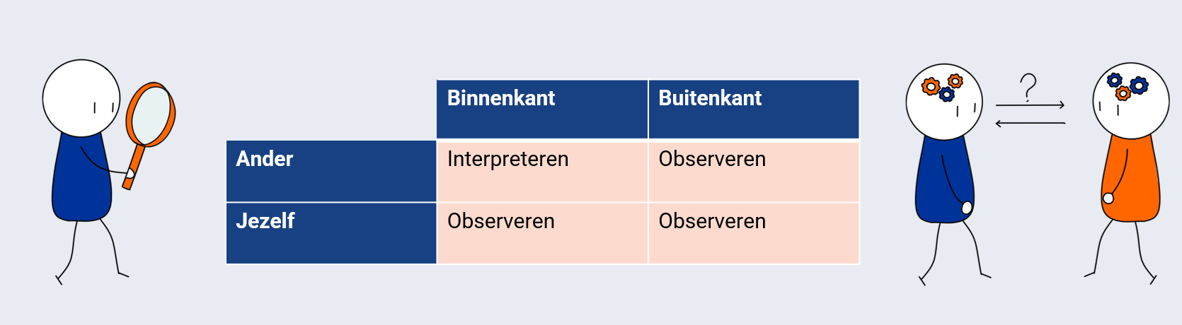 <p>1) <u>Situatieschetsen</u></p><ul><li><p>interpretatie van observatie onderscheiden</p></li></ul><p>2) <u>Tekenoefening</u></p><ul><li><p>iemand beschrijft huis & groep moet dat tekenen → verschillen in interpretaties</p></li></ul><p></p>