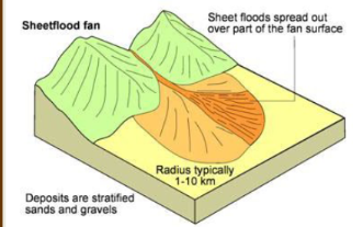 <p>Surges of sediment-laden water. Well-sorted sheetlike deposits of gravel, sand, or silt. May be cross-bedded, laminated, or structureless</p>