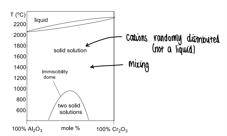 <p>Where a new atom/ion replaces an existing atom (e.g. by doping).</p><ul><li><p>The cations are similar in size and form a solid solution over a range of ratios.</p></li><li><p>E.g. Al2O3 and Cr2O3, the Al3+ and Cr3+ are randomly distributed.</p></li></ul><p></p>