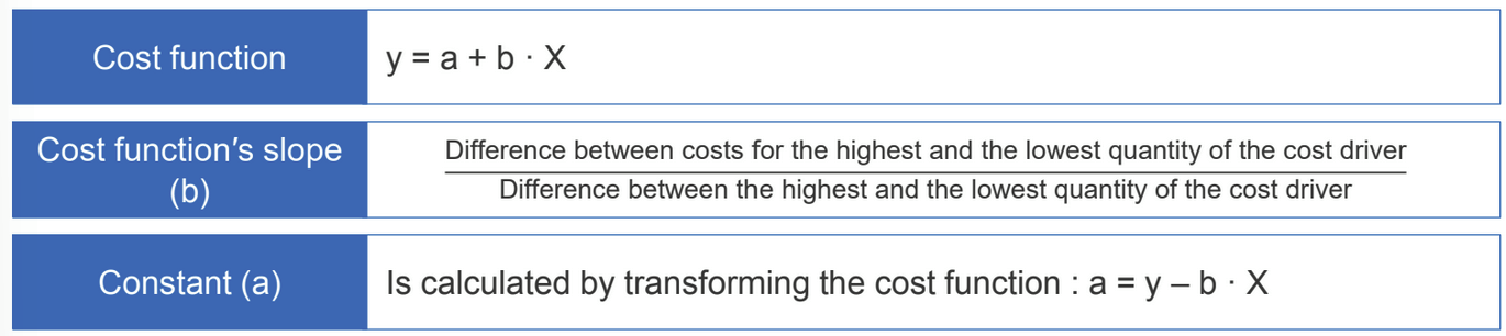 <ul><li><p>considers only the highest & lowest past observations</p></li><li><p>provides an objective, estimate cost function</p></li><li><p>outliers can lead to distorted values</p></li></ul><p></p>