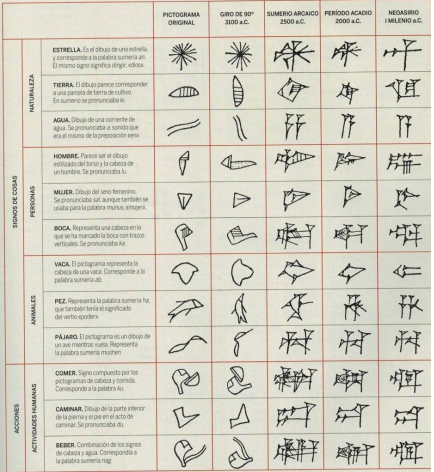 <p>La evolucion de los signos cuneiformes</p><p></p>