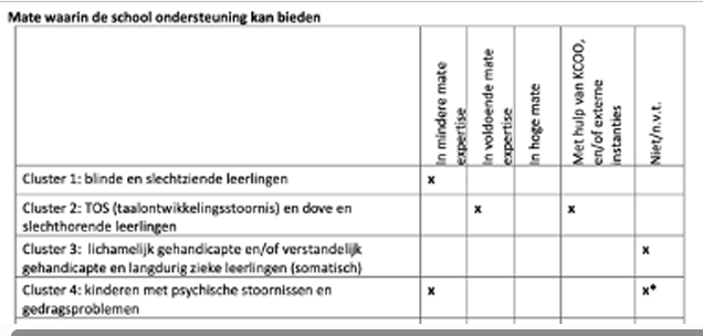 <p>Staat in wat een school kan bieden, wat valt onder basis en extra ondersteuning en waar liggen de grenzen van een school. Het is belangrijk dat je niet teveel belooft in een schoolondersteuningsprofiel en je krijgt een leerling met bepaalde ondersteuningsbehoeftes die jij in het profiel hebt aangevinkt moet je het ook waar kunnen maken.</p>