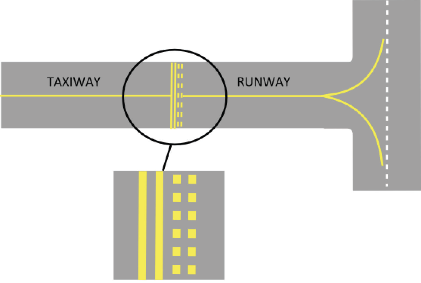 <p><span>A holding point which must not be crossed in the direction of the runway without ATC permission</span></p>