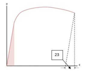 <p>For the σ vs. ε figure below, which material property is denoted by dimension via #23</p>