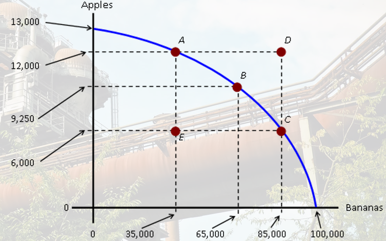 <p>A curve summarizing the limits of production that a society faces. Combinations of goods that can be produced are represented through A, B, C, and E with D being unattainable and E being Inefficient.</p>