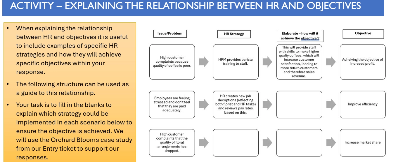 <p>employees are the human resources used to achieve business objectives, HRM implement strategies (e.g. recruitment, motivation, training) to ensure the right people are in the right jobs with the right skills to ensure objectives are achieved</p>
