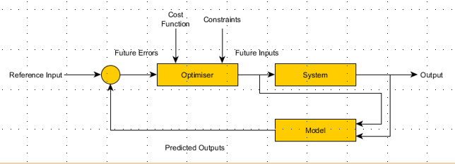 <p>A class of algorithms that use a system model to predict the future response of the system In theory the algorithms can be used to calculate expected values of the controlled variables as a function of possible control actions The control action can then be selected by some criteria At each iteration of the controller the algorithm attempts to optimise the future behaviour by calculating the sequence of variable adjustments.</p>