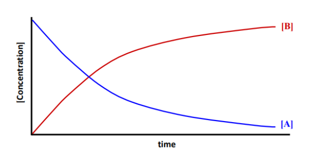 <p>measuring a property of the species that is proportional to its concentration</p>