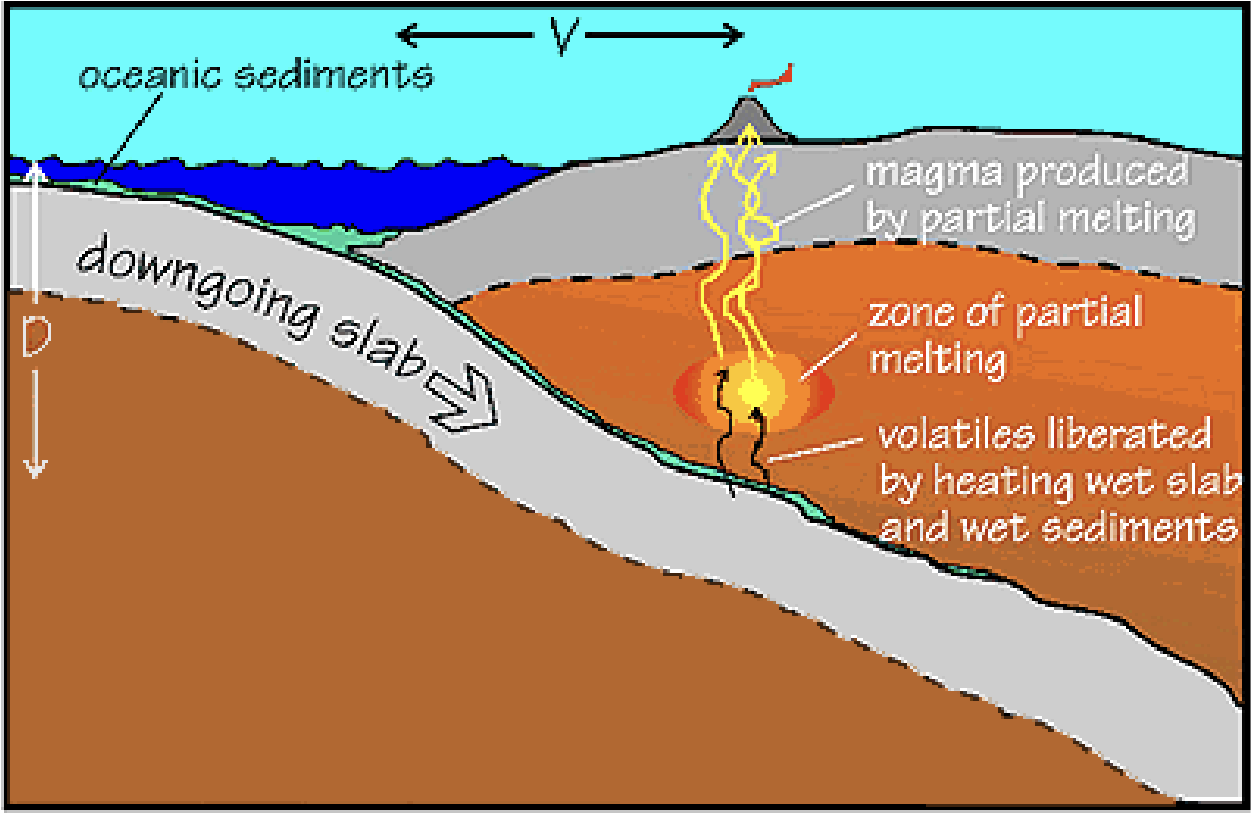 <p>AKA Island arcs; Chains of volcanoes formed during oceanic-oceanic convergent boundary</p><p>Formed at subduction zones</p><ul><li><p>Subduction of plate <span style="background-color: transparent;">→ heat/pressure make plate release water → partial melting creates magma → magma rises </span></p></li></ul><p>Ex: Ring of Fire: Intense volcanic activity around the Pacific Ocean</p>