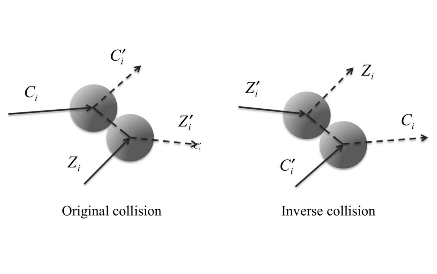 <p>This is one of the few analytic solutions of the maxwell boltzmann equation. Our key simplifying assumptions are:</p><ul><li><p>Steady state so no spatial or temporal derivatives</p></li><li><p>as such our replenishing collisions equal our depleting collisions</p></li><li><p>$$\left[ \frac{\partial f}{\partial t} \right]_{\substack{\text{replenishing} \\ \text{collisions}}} = \left[ \frac{\partial f}{\partial t} \right]_{\substack{\text{depleting} \\ \text{collisions}}}$$ </p></li></ul><p></p><p><strong> collision balance</strong></p><p>our key principle here is the collision balance, this is basically our original and inverse collisions.</p><p>Our collision balance will be satisfied if:</p><p>$$f(c_{i}^{\prime})f(z_{i}^{\prime})=f(c_{i})f(z_{i})$$ this is basically formalising the idea of collisions and inverse collisions</p><p></p><p><strong> taking logs</strong></p><p>This becomes easier if we take the log:</p><p>$$\ln\{f(c_{i}^{\prime})\}+\ln\{f(z_{i}^{\prime})\}=\ln\{f(c_{i})\}+\ln\{f(z_{i})\}$$ </p><p><span style="line-height: 1.15;">This tells us that the quantity $$ \ln(f)$$ is <strong>conserved</strong> during a collision—the total "sum of $$ \ln(f)$$" for the two molecules is the same before and after they hit</span><span>.</span></p><p></p><p><strong>applying conservation laws</strong></p><p>because ln(f) is conserved, we know it must be a linear conservation of my other conserved quantities:</p><p>so $$\ln\{f(c_{i})\}=\underbrace{b\frac{m(c_1^2 + c_2^2 + c_3^2)}{2}}_{\text{Kinetic Energy term}}+\underbrace{a_1mc_1+a_2mc_2+a_3mc_3}_{\text{Momentum terms}}+\text{const}$$ </p><p></p><p>Now taking inverse logs of this:</p><p>$$\ln\{f(c_i)\} = b \frac{m(c_1^2 + c_2^2 + c_3^2)}{2} + a_1 m c_1 + a_2 m c_2 + a_3 m c_3$$ </p><p></p><p><strong> applying boundary conditions</strong></p><p>now we can solve for the constants a and b, this is via the same number and KE boudnary conditions as before.</p><p>This gives:</p><p>$$f(c_1, c_2, c_3) = \frac{n}{(2\pi RT)^{3/2}} \exp \left\{ -\frac{(c_1 - u_1)^2 + (c_2 - u_2)^2 + (c_3 - u_3)^2}{2RT} \right\} $$</p><p> </p><p></p>