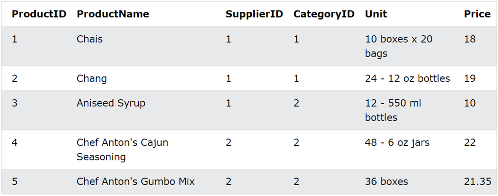 <p>Return the average price of products in category 1:</p>