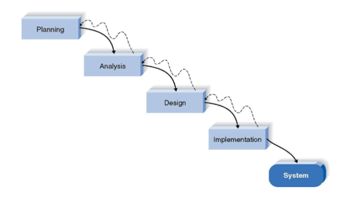 <p>Pros </p><ul><li><p>identifies systems requirements long before programming begins</p></li></ul><p>Cons </p><ul><li><p>design must be specified on paper before programming begins</p></li><li><p>long time between system proposal and delivery of new systems</p></li></ul><p></p>
