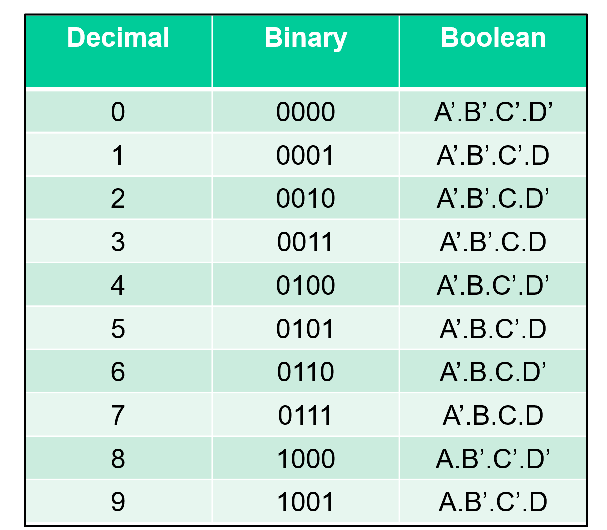 <p>Inputs which cannot arise </p><p>Or we don’t need the outputs corresponding to them</p><p>e.g. 1010, 1111</p>