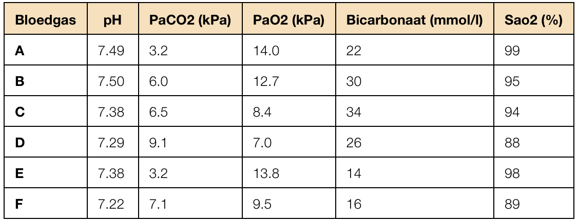 <ul><li><p>A = <strong>acute respiratoire alkalose</strong> → pH <span>↑ in combi met ↓ paCO2 wijst op hyperventilatie zonder metabole compensatie </span></p></li><li><p>B = <strong>metabole alkalose </strong>met grotendeels respiratoire compensatie</p><ul><li><p>↑ pH, ↑ bicarbonaat = metabole oorzaak, ↑ paCO2 geeft aan longen proberen alkalose te compenseren door minder CO2 uitademen</p></li></ul></li><li><p>C = <strong>chornische respiratoire acidose met volledig metabole compensatie</strong></p><ul><li><p>↑ paCo2, pH normaal door verhoogde bicarbonaat</p></li><li><p>chronische complete respiratoire insufficientie (tII) omdat O2 spanning ↓ en pCO2↑ </p></li></ul></li><li><p>D = <strong>acute respiratoire acidose zonder metabole compensatie</strong></p><ul><li><p> ↓pH, ↑ paCo2 = acuteventilatiestoornis → </p></li><li><p>combi hypoxemie + hypercapnie = sprake van acute complete respiratoire insufficientie (tII)</p></li></ul></li><li><p>E = <strong>metabole acidose met volledige resporatoire compensatie</strong></p><ul><li><p> ↓ bicarbonaat veroorzaakt acidose, hyperventilatie zorgt voor ↓ PaCO2 → pH binnen normaal grenzen blijven</p></li></ul></li><li><p>F = gemengde stoornis: <strong>acute respiratoire acidose + metabole acidose</strong></p><ul><li><p>↓ pH, ↑ paCO2, ↓ bicarbonaat = wijzen op beide bijdragen aan acidose</p></li></ul></li></ul><p></p>