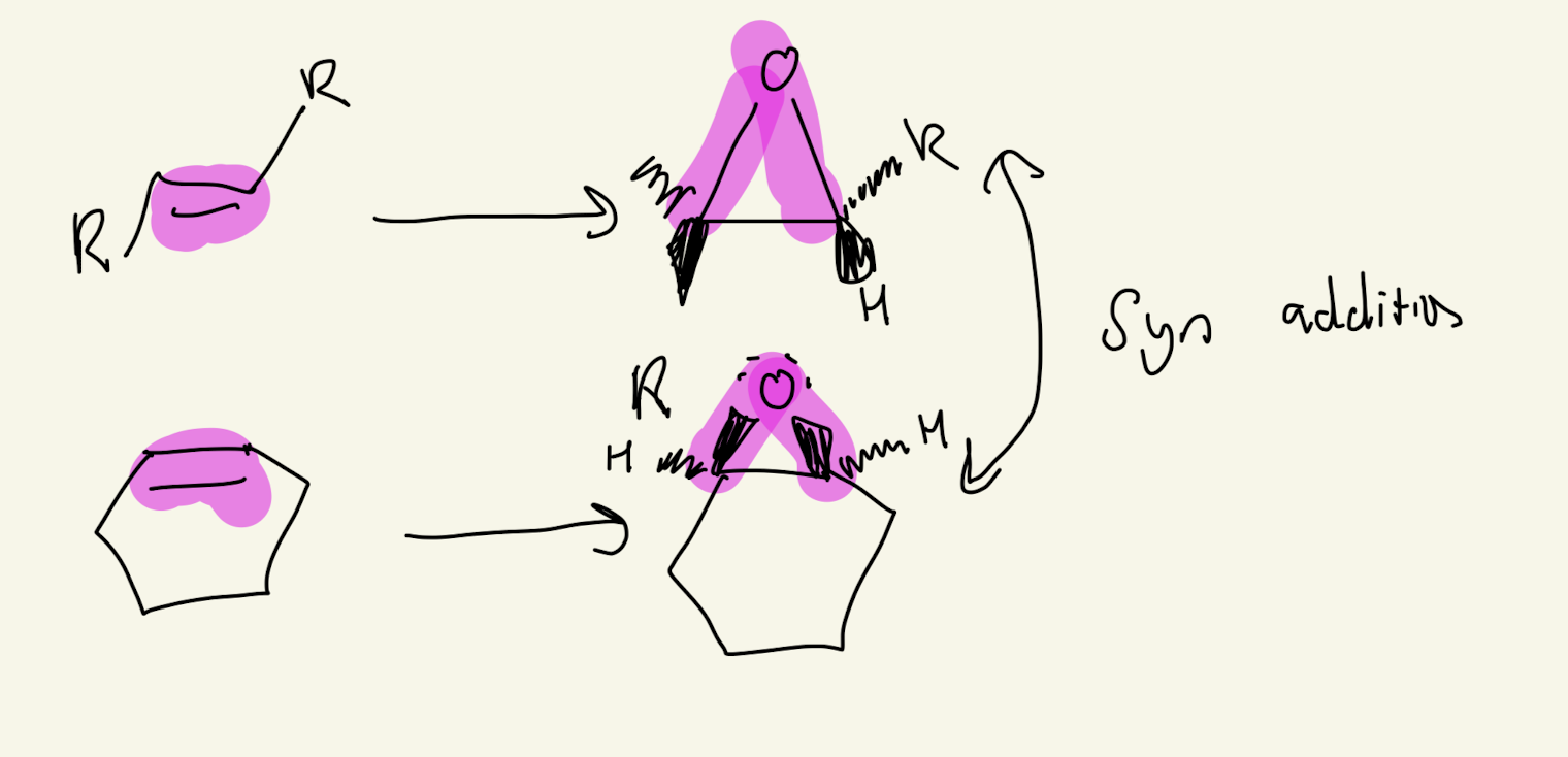 <p>SYN ADDITION<br></p><p>Cis Alkene: Meso Cmpound and Identical (Superimposable mirror Images)</p><p>Trans Alkene: Enantiomers (50%/50%) (Non superimposable Mirror Images)</p>