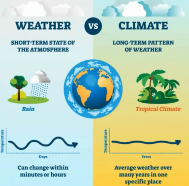 <ul><li><p>Atmospheric conditions over a short period of time.</p></li></ul><p></p>