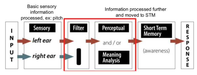 <p>It cannot explain the cocktail party effect. </p>