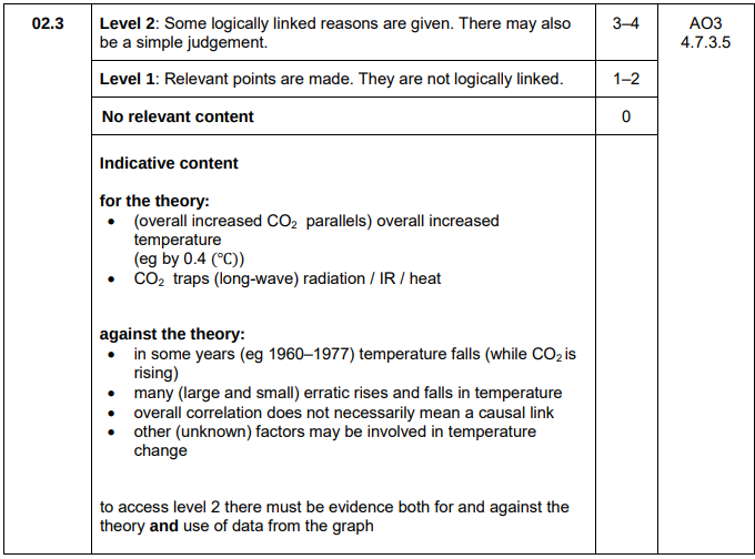 <ul><li><p>Overall increased CO₂ parallels overall increased temperature by 0.4 °C</p></li><li><p>CO₂ traps radiation</p></li><li><p>In some years (1960 — 1977) temperature falls while CO₂ is rising</p></li><li><p>Many large and small rises and falls in temperature</p></li><li><p>Other factors could be involved in temperature change</p></li></ul><p></p>