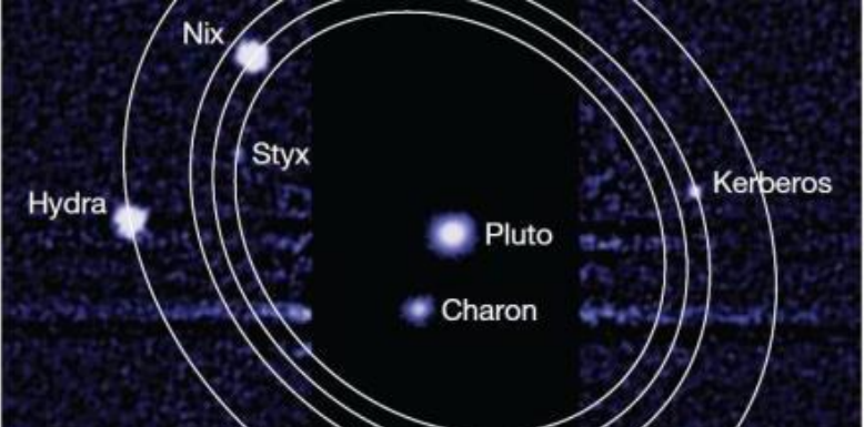 <ul><li><p>Charon</p><ul><li><p>discovered in 1978</p></li><li><p>orbitally locked to Pluto and about an eighth as large</p></li></ul></li><li><p>(four additional moons)</p></li></ul><p></p>