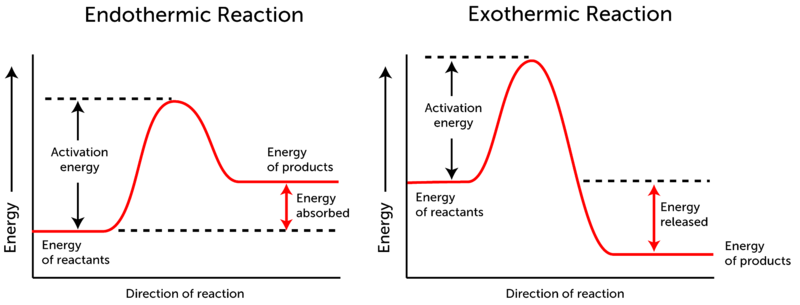<p>The minimum energy required for two molecules to react</p>