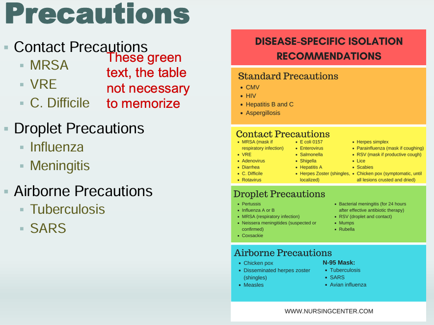 <p>Contact precautions: Direct patient or environmental contact</p><p>Droplet precautions: Respiratory tract transmission over short distances</p><p>Airborne precaution: remains in the air, infective over time and distance</p><p>Protective environment:": limited patient population</p>