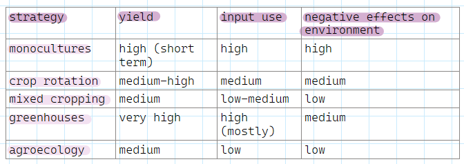 <p>high, high, high; medium-high, medium, medium; medium, low-medium, low; very high, high, medium; medium, low, low</p>