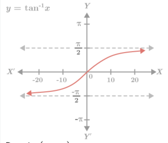 <p>Restricted domain: (-π/2,π/2)</p><p>Range: idk dude</p>