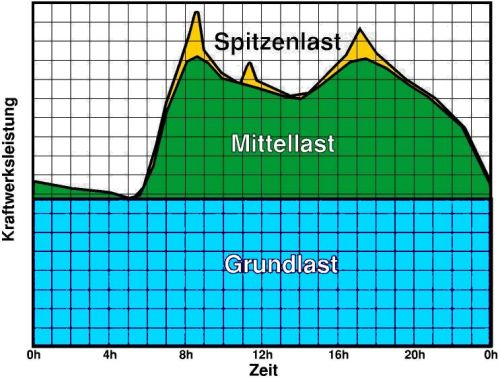 <p>Eine Ganglinie ist der Leistungsverlauf über die Zeit. Eine typische Woche zeigt: Werktags klare Spitzen am Morgen, Mittag und frühen Abend. Am Wochenende liegt das Niveau insgesamt tiefer, da die Großindustrie weniger Strom verbraucht.</p>