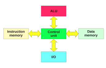 <p>Separates data and instructions into separate memories using different buses.</p>