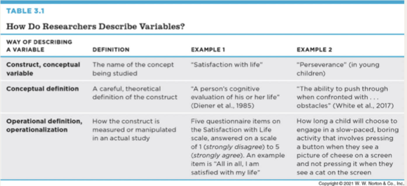 <ul><li><p>When describing your variables, it is important to inform the reader about both the construct that is being investigated &amp; how the construct is <strong>opperationalized</strong></p></li></ul><p></p>