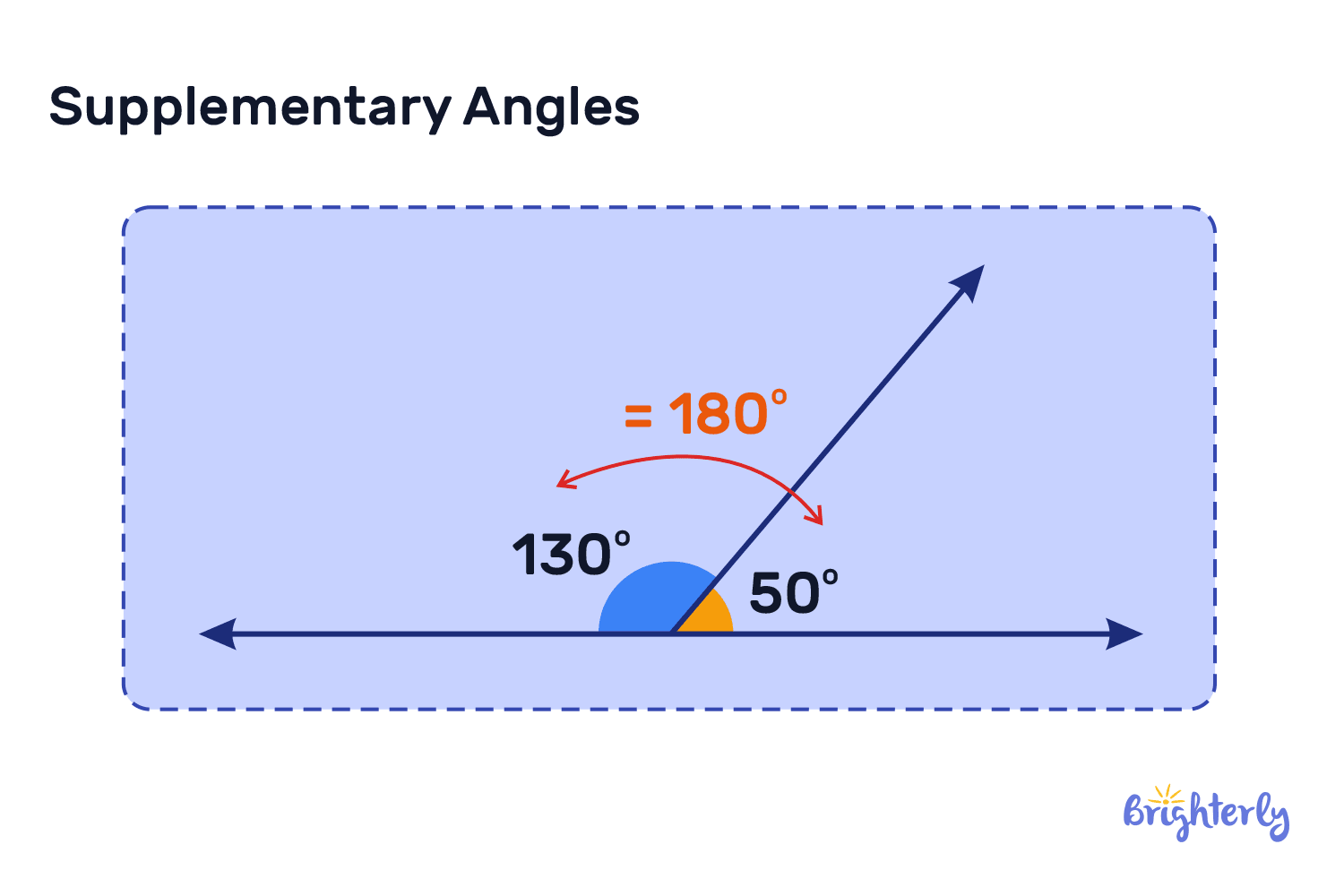<p>two angles that add up to 180 degrees. </p>