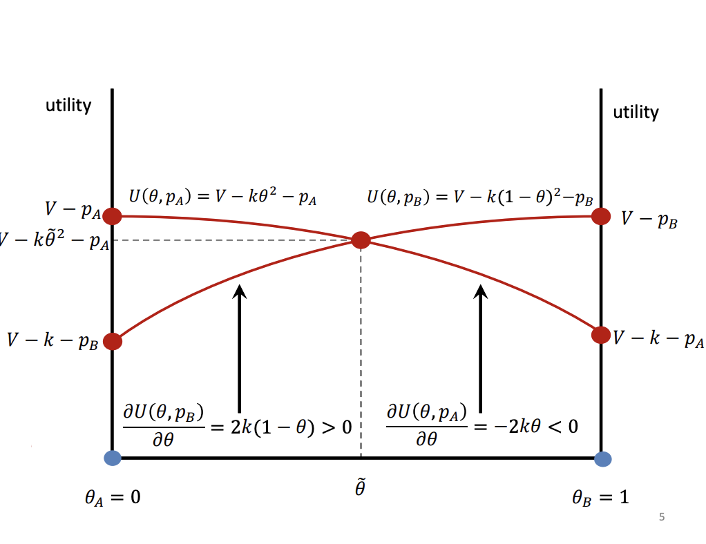 <p>Bottom, the market with the firms located at the ends and utility on the vertical axis.</p><p>Shows the utility from buying from different firms. Located at the store, they don’t have to pay any travel costs.</p><p>&nbsp;</p><p>Concave distance functions, the extra distance away will be more impactful the further away they are, e.g. look at the gradient, the gradient is greater the further away you are from the store</p><p>&nbsp;</p><p>Marginal consumers, indifferent between the two firms. Last week they would lie in the middle, this isn't the case this week due the prices differences</p>