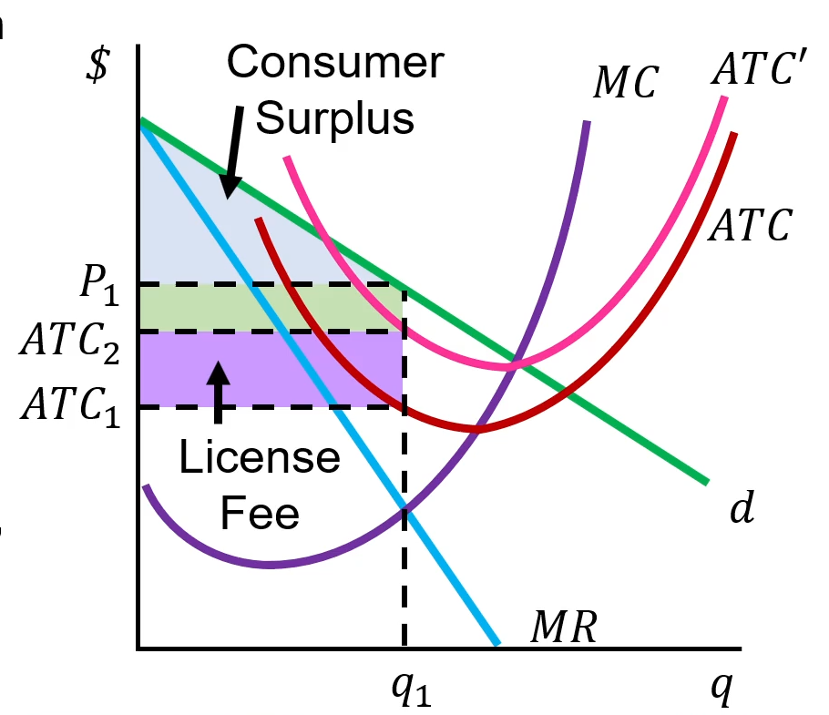 <ul><li><p>Because monopolies and oligopolies can charge high markups and make consumers worse off, governments regularly intervene in these markets.</p></li><li><p>Government can charge a licensing fee which strips away some of the economic profit. A licensing fee is a fixed cost so it changes ATC but not MC</p></li><li><p>Since MC is unchanged,  q is unchanged, but profit is reduced. The money raised from the market means the government can reduce taxes in other markets.</p></li><li><p>Consumer surplus increases. The market is more efficient!</p></li></ul><p></p>