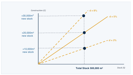 <ul><li><p>Relationship between <strong>new stock production </strong>and <strong>degradation of existing stock </strong>changes </p></li></ul><p></p>